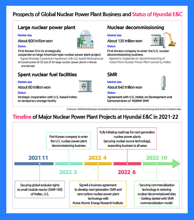 Hot Issue1. Next Generation Nuclear Power Plant Business, Demonstrating Capabilities of K-Construction!